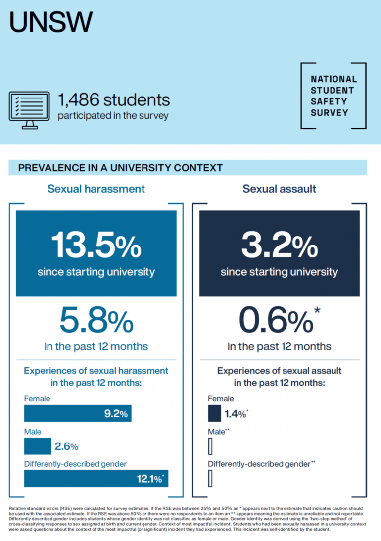 National Student Safety Survey UNSW results page 1