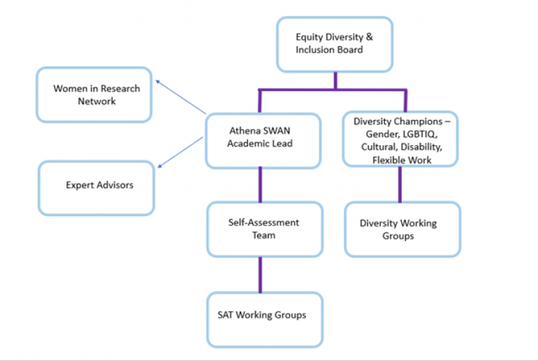 Figure 1: SAT reporting structure