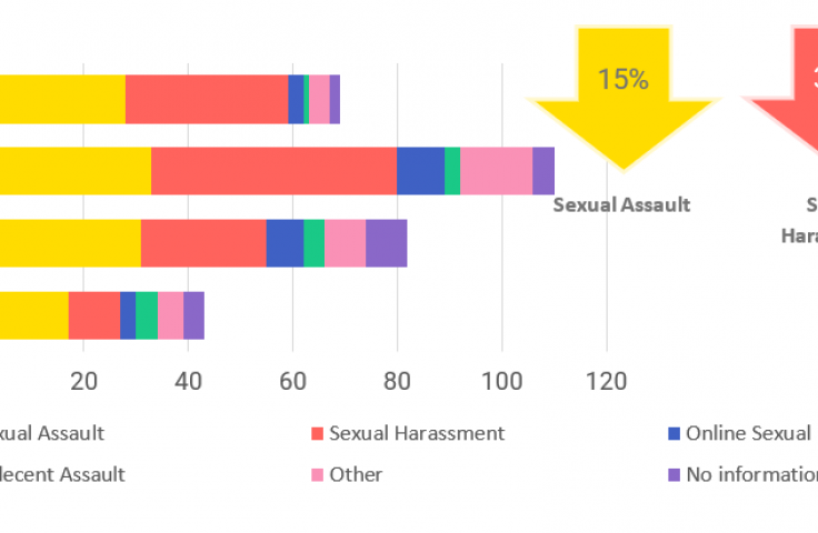 A colourful bar chart showing sexual misconduct statistics