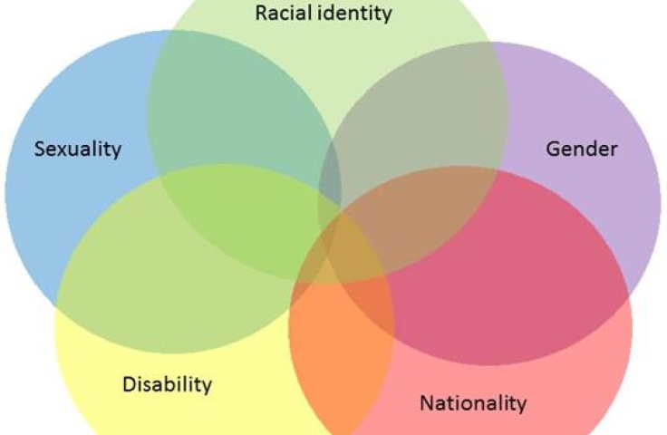 a venn diagram showing overlap between sexuality, disability, nationality, gender & racial identity 